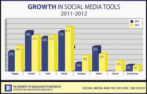 Social media growth has peaked