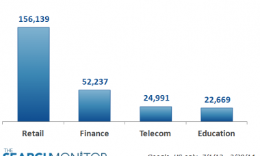Biznology - Ad Spend By Vertical - Under 1K