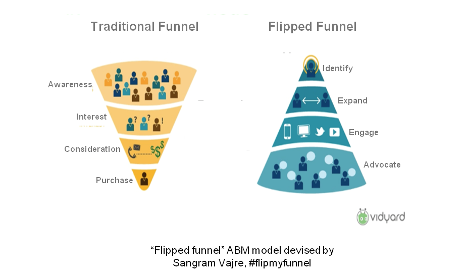 Chatbot-read videos are a good match for the "flipped funnel" of account-based marketing.