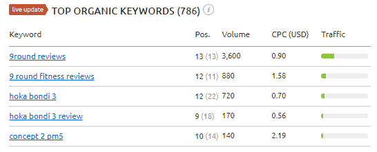 Top 5 SEMRush keywords for RNNR.us