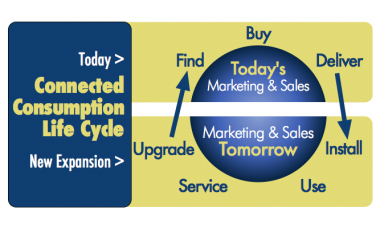 Connected Consumption is the new Customer Experience Marketing