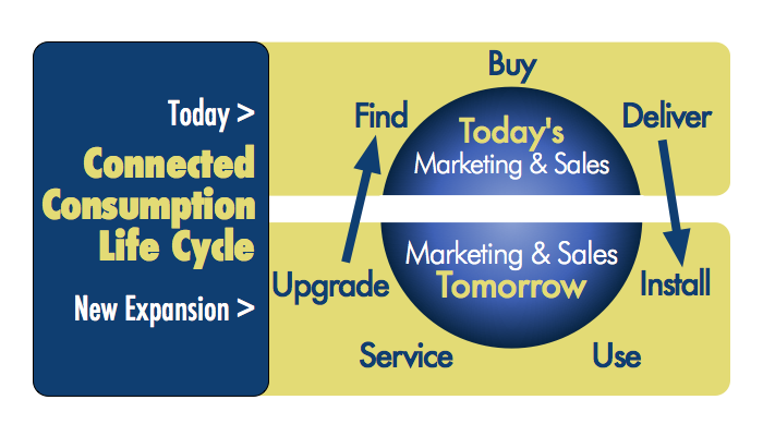 Connected Consumption is the new Customer Experience Marketing