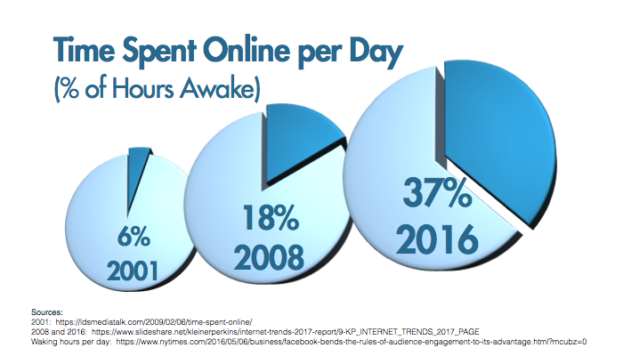 Time Spent Online per Day