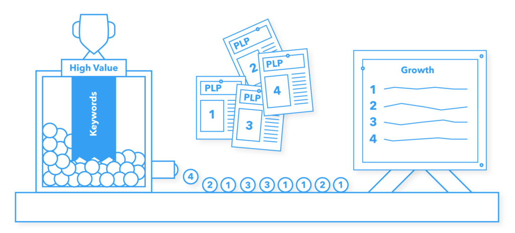 This image describes a keyword hopper that assigns high value keywords to pages.