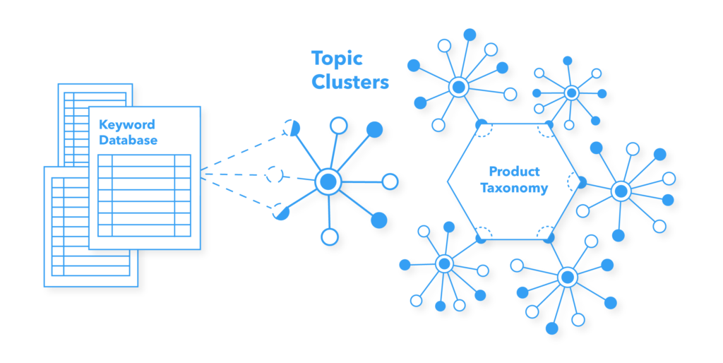 This image depicts a knowledge graph relating products to topic clusters to keywords.